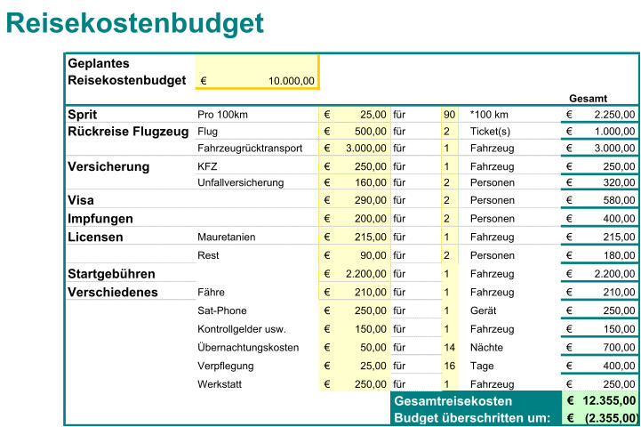 Geplantes  Reisekostenbudget 10.000,00 �                      � Gesamt Sprit Pro 100km 25,00 �            f�r 90 *100 km 2.250,00 �          R�ckreise Flugzeug Flug 500,00 �          f�r 2 Ticket(s) 1.000,00 �          Fahrzeugr�cktransport 3.000,00 �        f�r 1 Fahrzeug 3.000,00 �          Versicherung KFZ 250,00 �          f�r 1 Fahrzeug 250,00 �            Unfallversicherung 160,00 �          f�r 2 Personen 320,00 �            Visa 290,00 �          f�r 2 Personen 580,00 �            Impfungen 200,00 �          f�r 2 Personen 400,00 �            Licensen Mauretanien 215,00 �          f�r 1 Fahrzeug 215,00 �            Rest 90,00 �            f�r 2 Personen 180,00 �            Startgeb�hren 2.200,00 �        f�r 1 Fahrzeug 2.200,00 �          Verschiedenes F�hre 210,00 �          f�r 1 Fahrzeug 210,00 �            Sat-Phone 250,00 �          f�r 1 Ger�t 250,00 �            Kontrollgelder usw. 150,00 �          f�r 1 Fahrzeug 150,00 �            �bernachtungskosten 50,00 �            f�r 14 N�chte 700,00 �            Verpflegung 25,00 �            f�r 16 Tage 400,00 �            Werkstatt 250,00 �          f�r 1 Fahrzeug 250,00 �            Gesamtreisekosten  12.355,00 �     Budget �berschritten um: (2.355,00) �      Reisekostenbudget